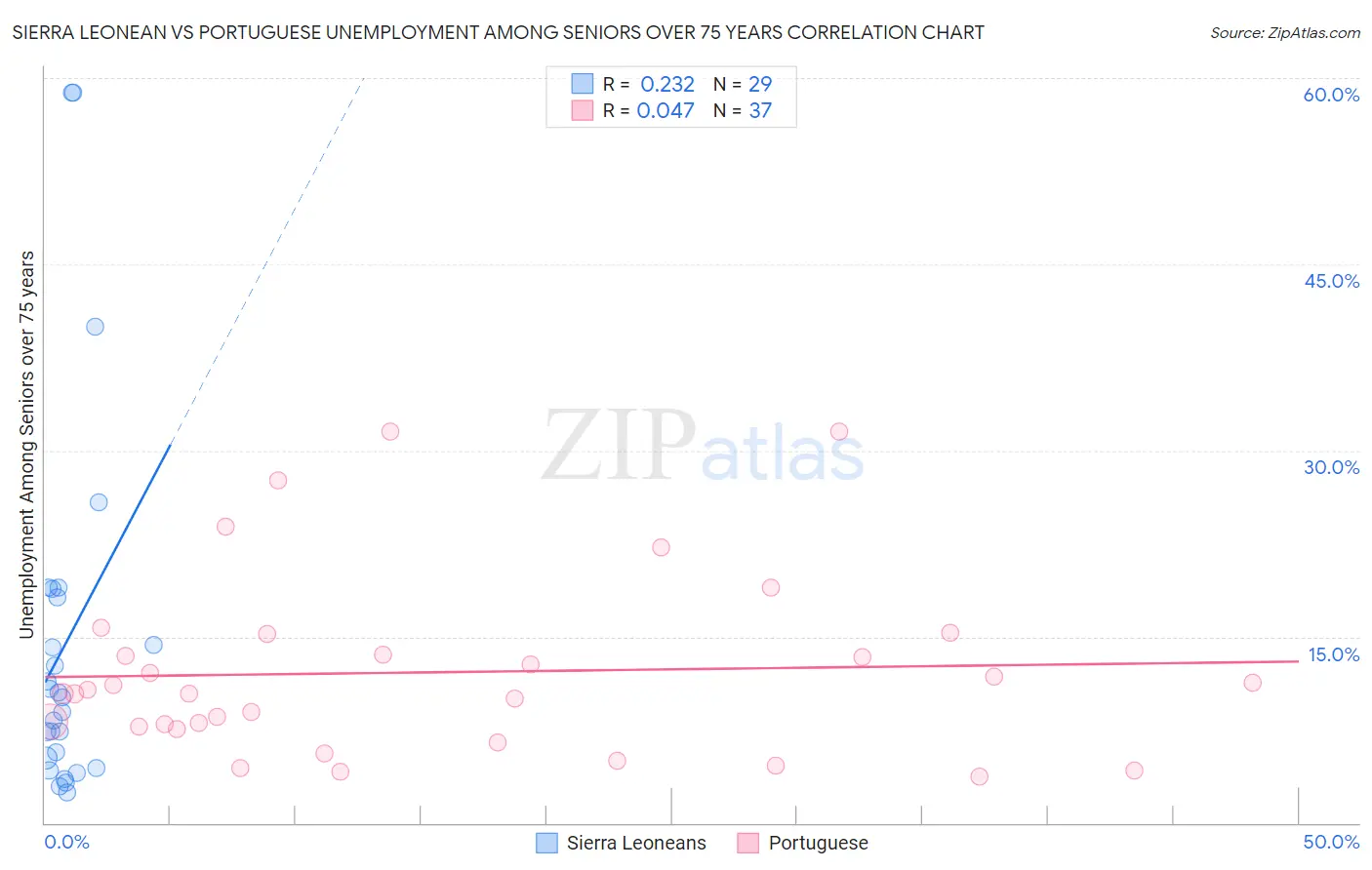 Sierra Leonean vs Portuguese Unemployment Among Seniors over 75 years