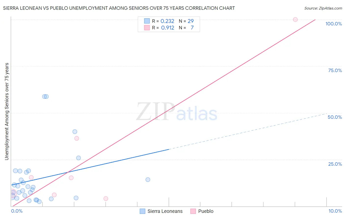 Sierra Leonean vs Pueblo Unemployment Among Seniors over 75 years