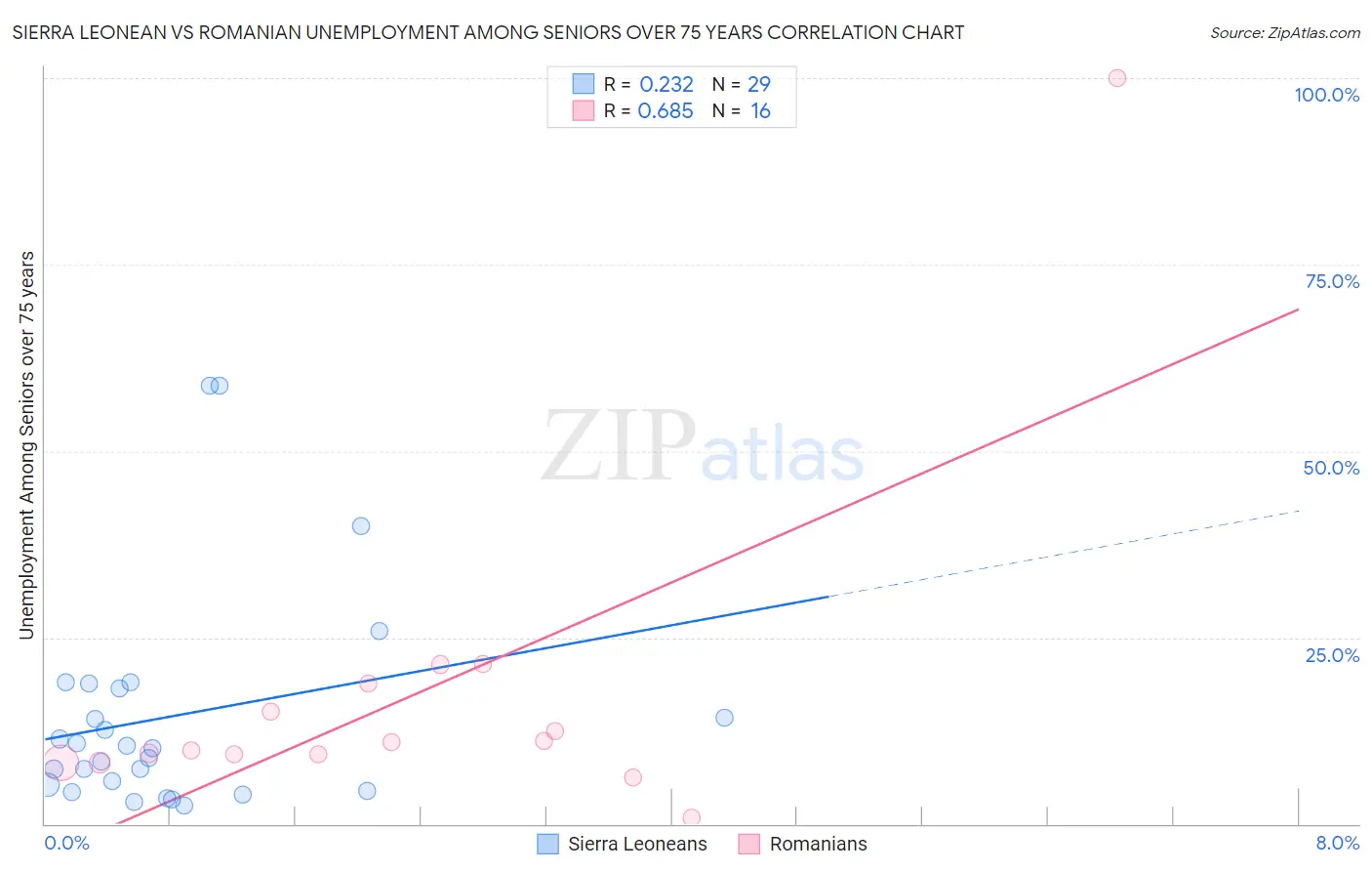 Sierra Leonean vs Romanian Unemployment Among Seniors over 75 years