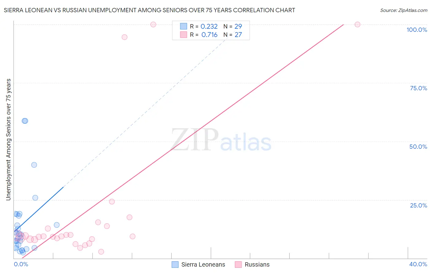 Sierra Leonean vs Russian Unemployment Among Seniors over 75 years