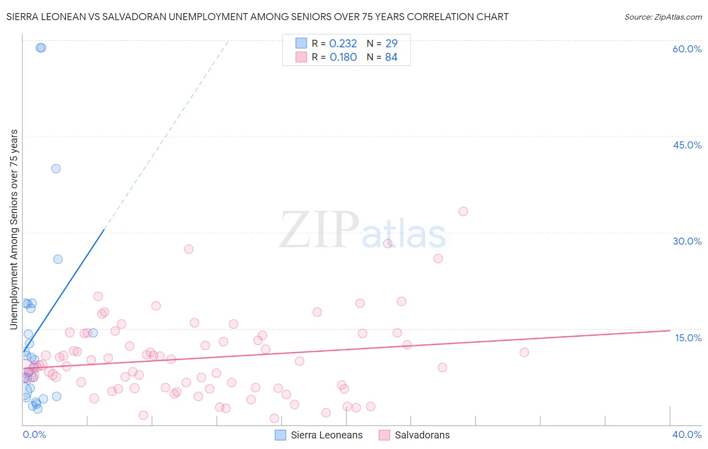 Sierra Leonean vs Salvadoran Unemployment Among Seniors over 75 years