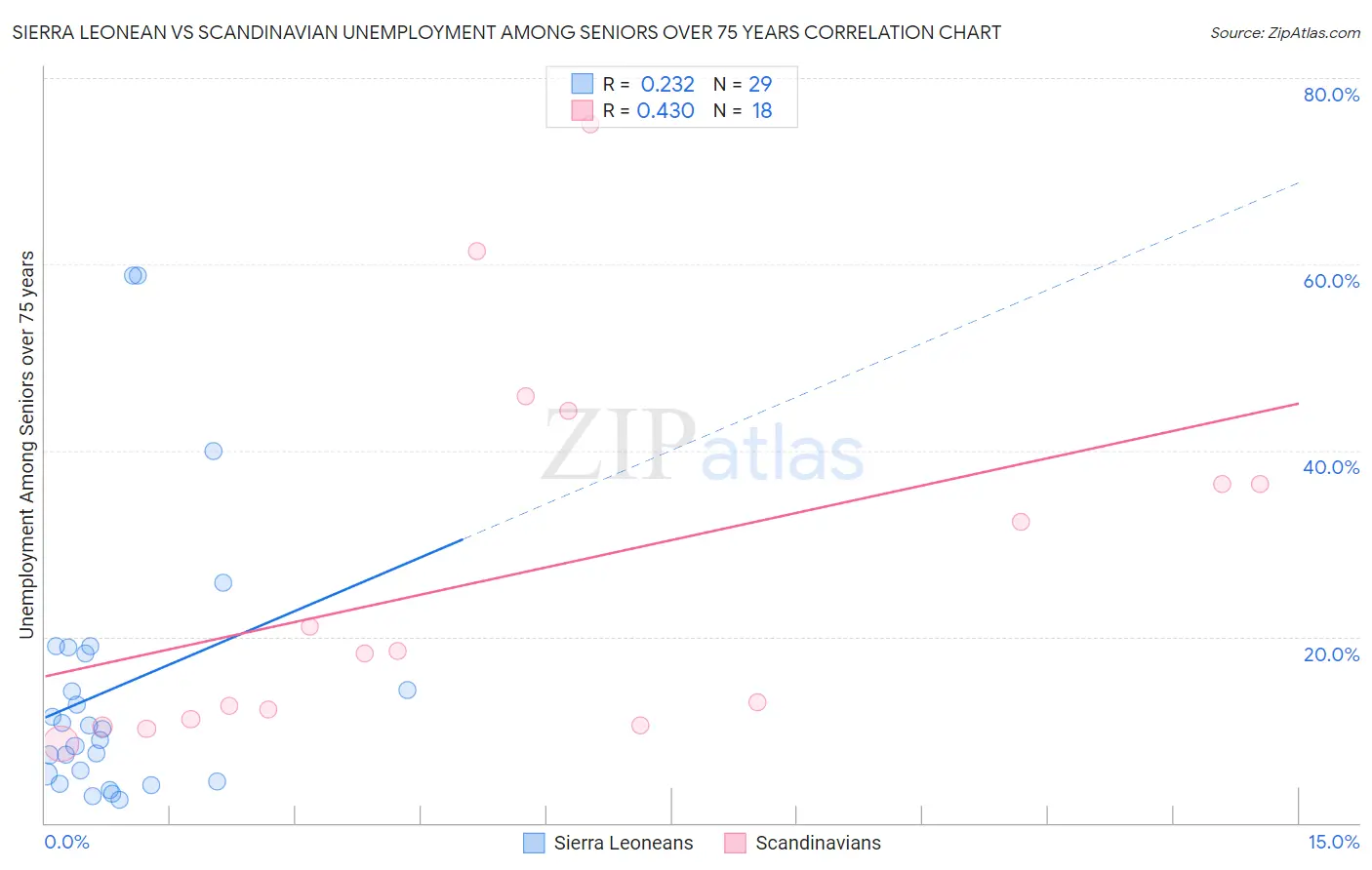 Sierra Leonean vs Scandinavian Unemployment Among Seniors over 75 years