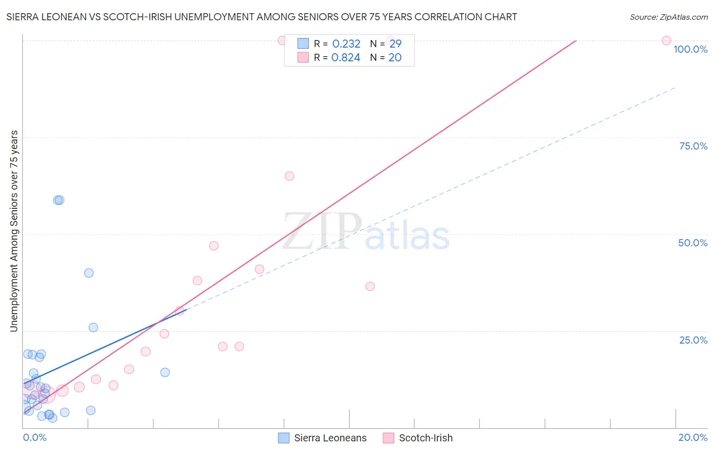 Sierra Leonean vs Scotch-Irish Unemployment Among Seniors over 75 years