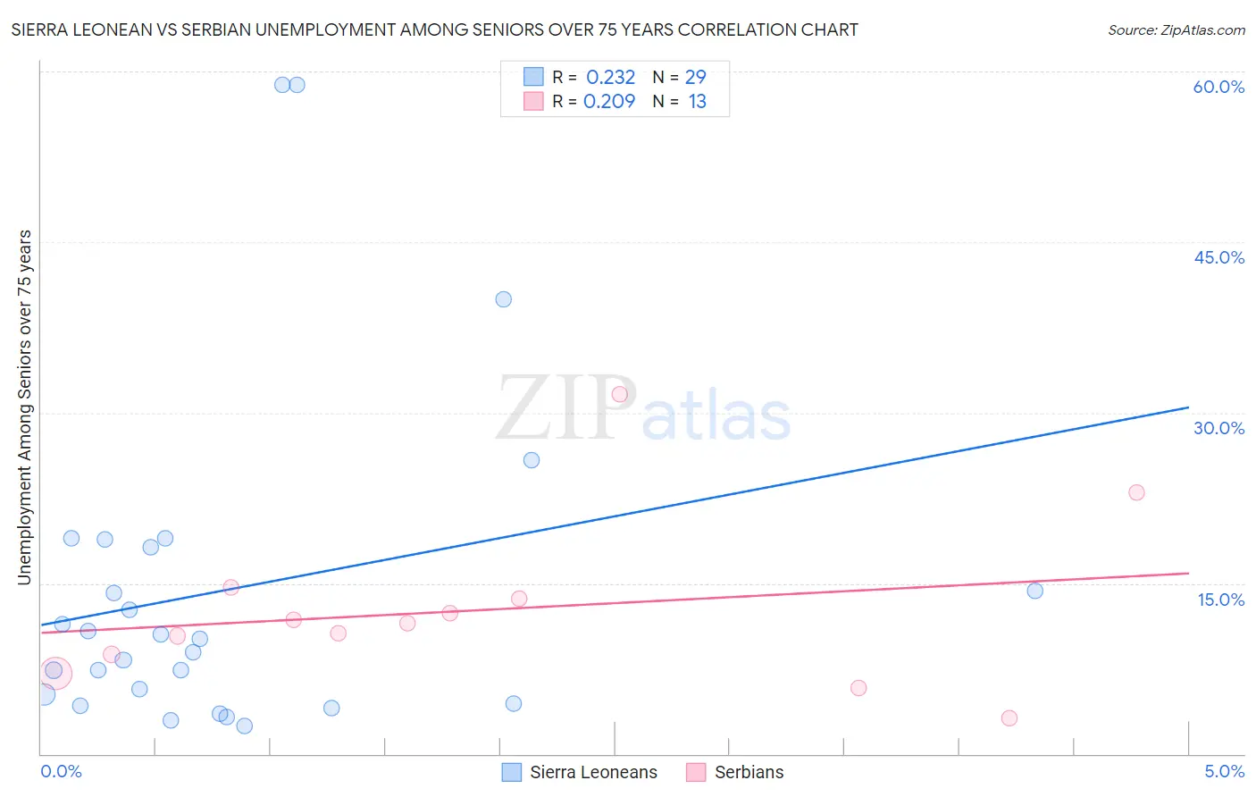 Sierra Leonean vs Serbian Unemployment Among Seniors over 75 years