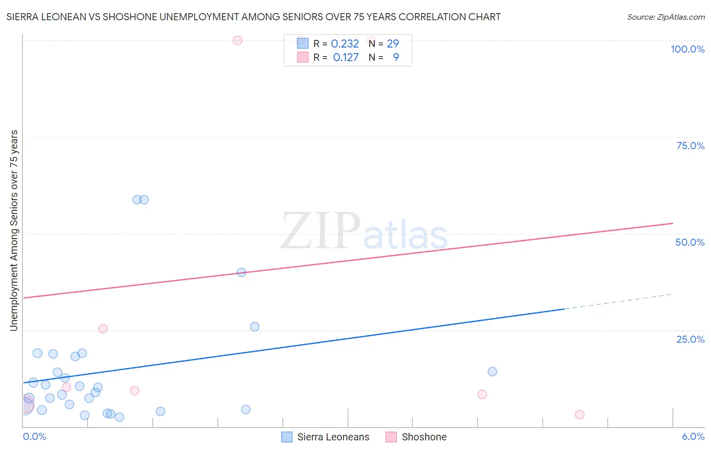 Sierra Leonean vs Shoshone Unemployment Among Seniors over 75 years