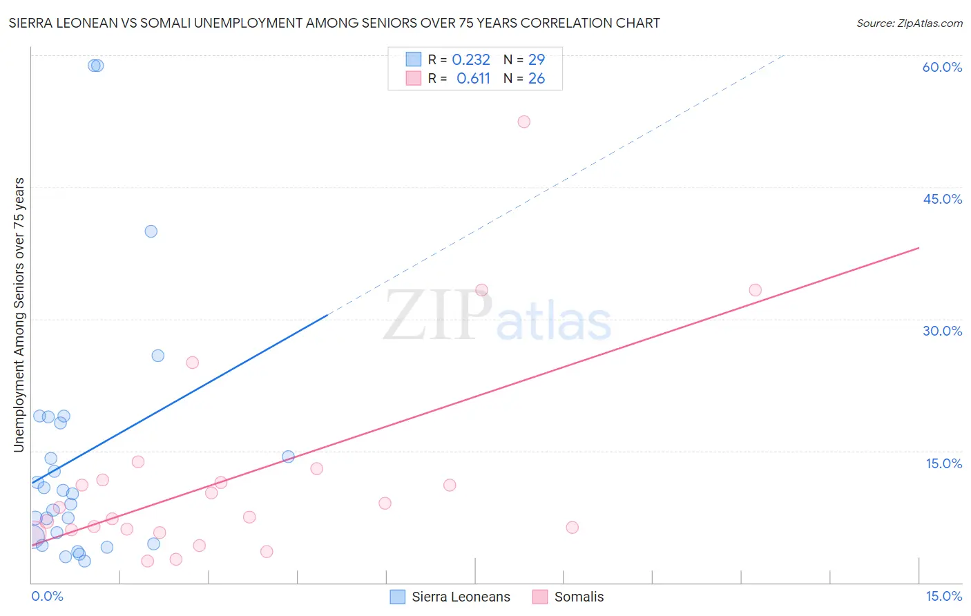 Sierra Leonean vs Somali Unemployment Among Seniors over 75 years