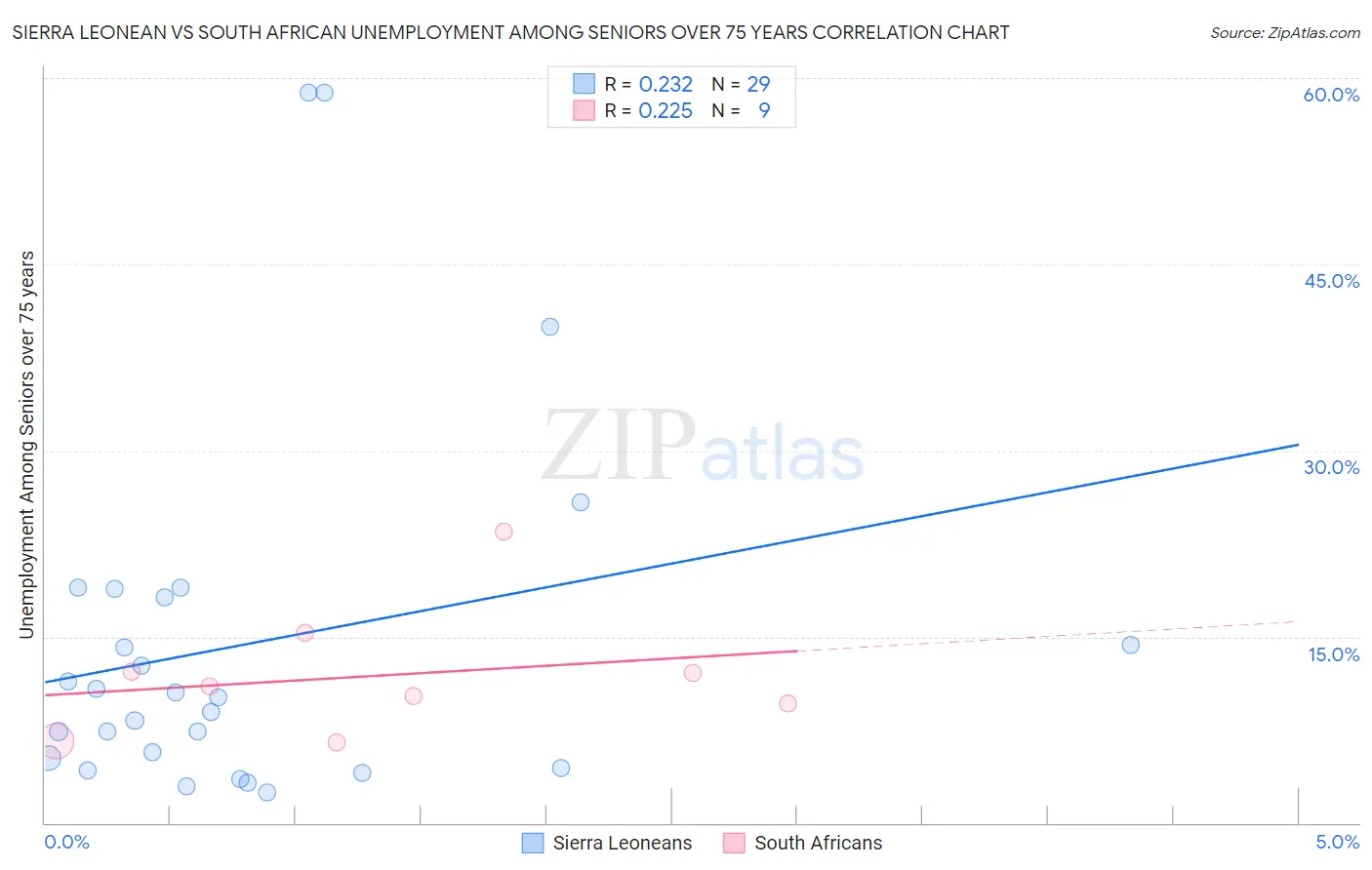 Sierra Leonean vs South African Unemployment Among Seniors over 75 years