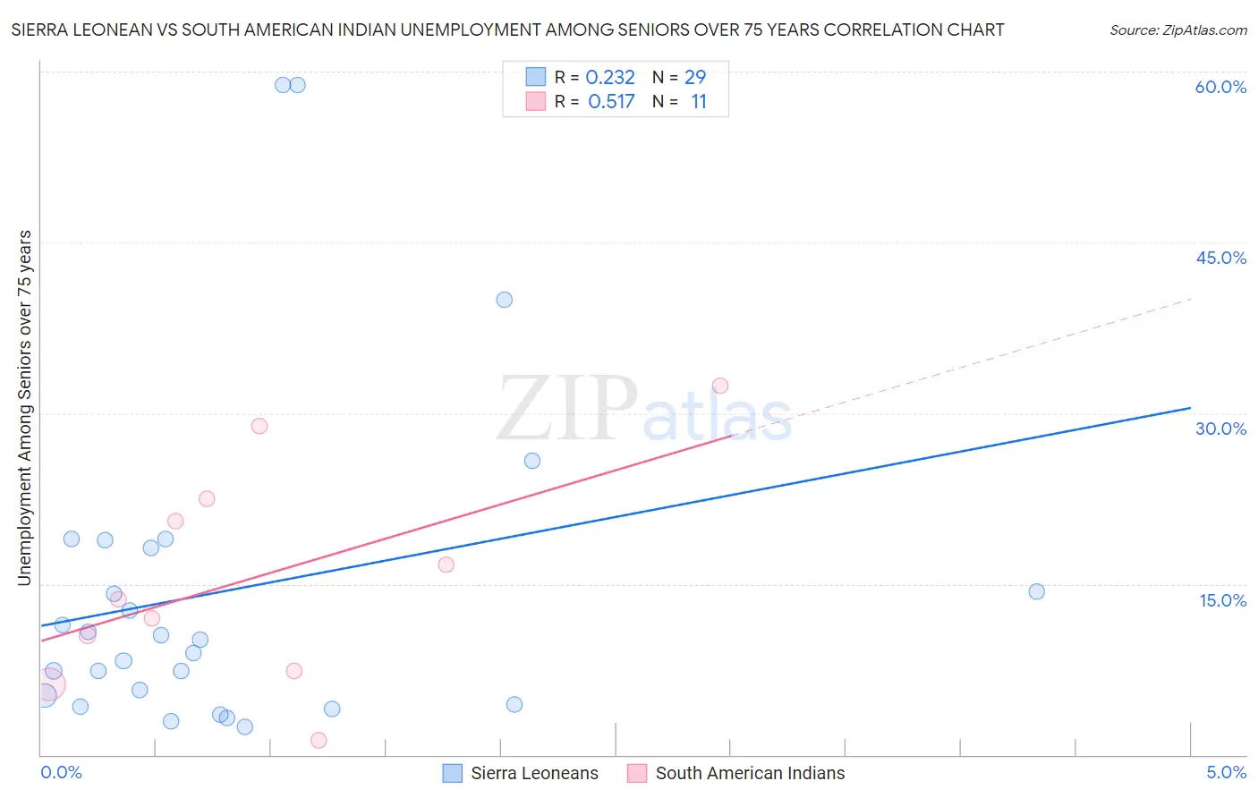 Sierra Leonean vs South American Indian Unemployment Among Seniors over 75 years