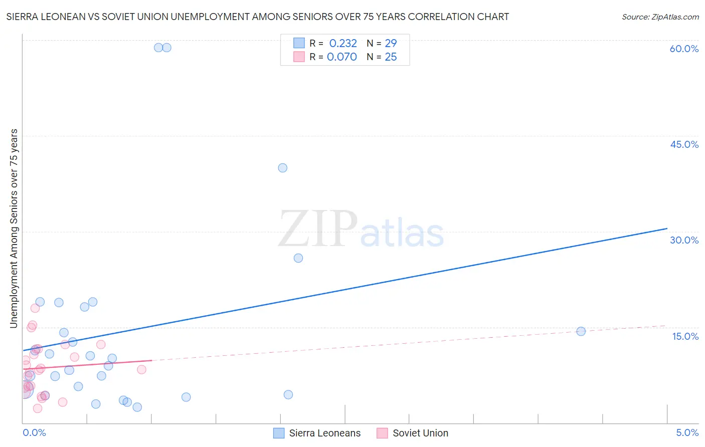 Sierra Leonean vs Soviet Union Unemployment Among Seniors over 75 years