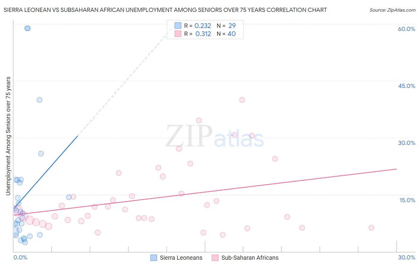 Sierra Leonean vs Subsaharan African Unemployment Among Seniors over 75 years