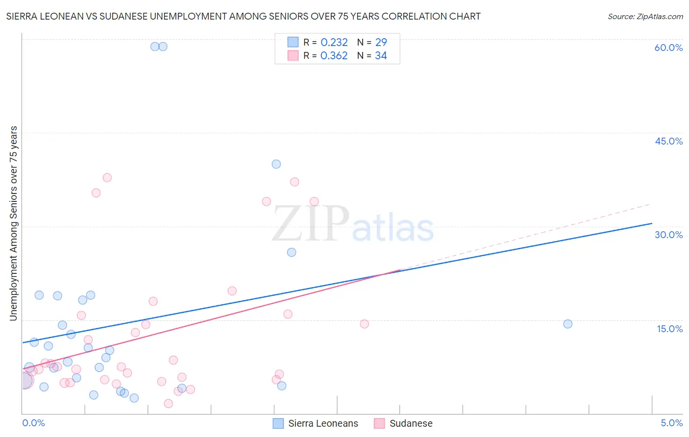 Sierra Leonean vs Sudanese Unemployment Among Seniors over 75 years