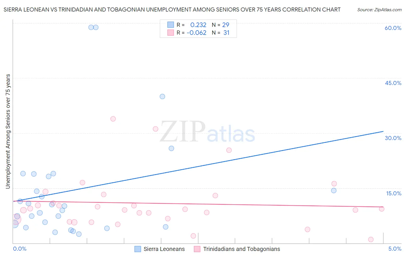 Sierra Leonean vs Trinidadian and Tobagonian Unemployment Among Seniors over 75 years