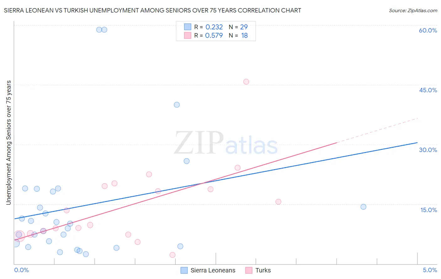 Sierra Leonean vs Turkish Unemployment Among Seniors over 75 years