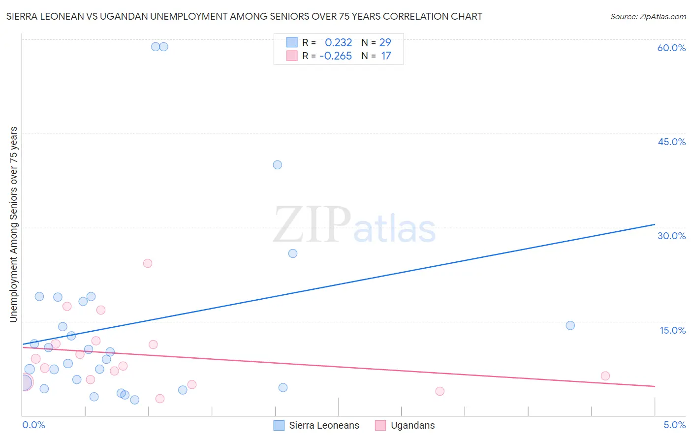 Sierra Leonean vs Ugandan Unemployment Among Seniors over 75 years