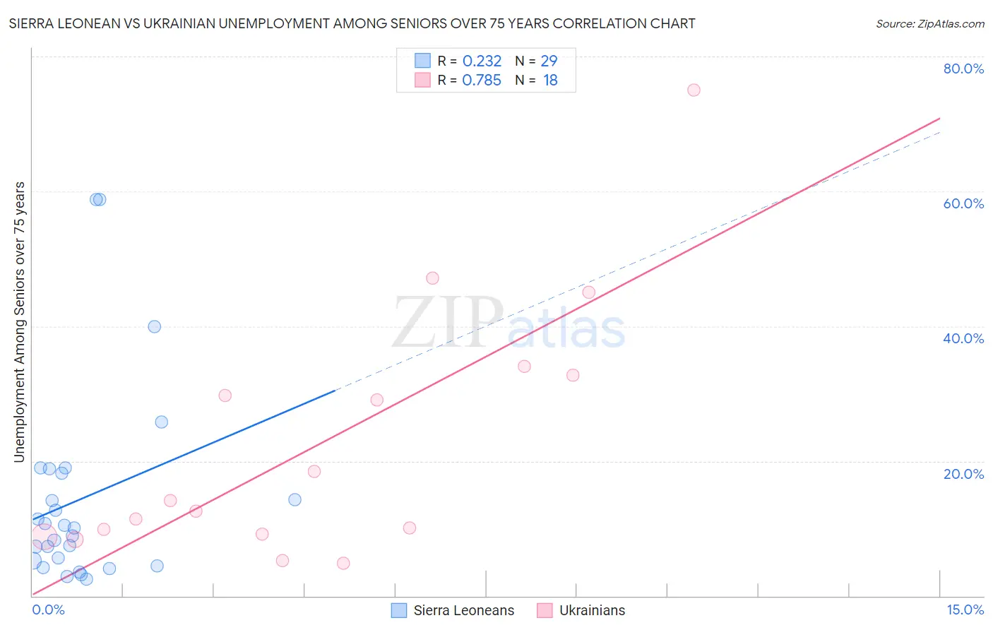 Sierra Leonean vs Ukrainian Unemployment Among Seniors over 75 years