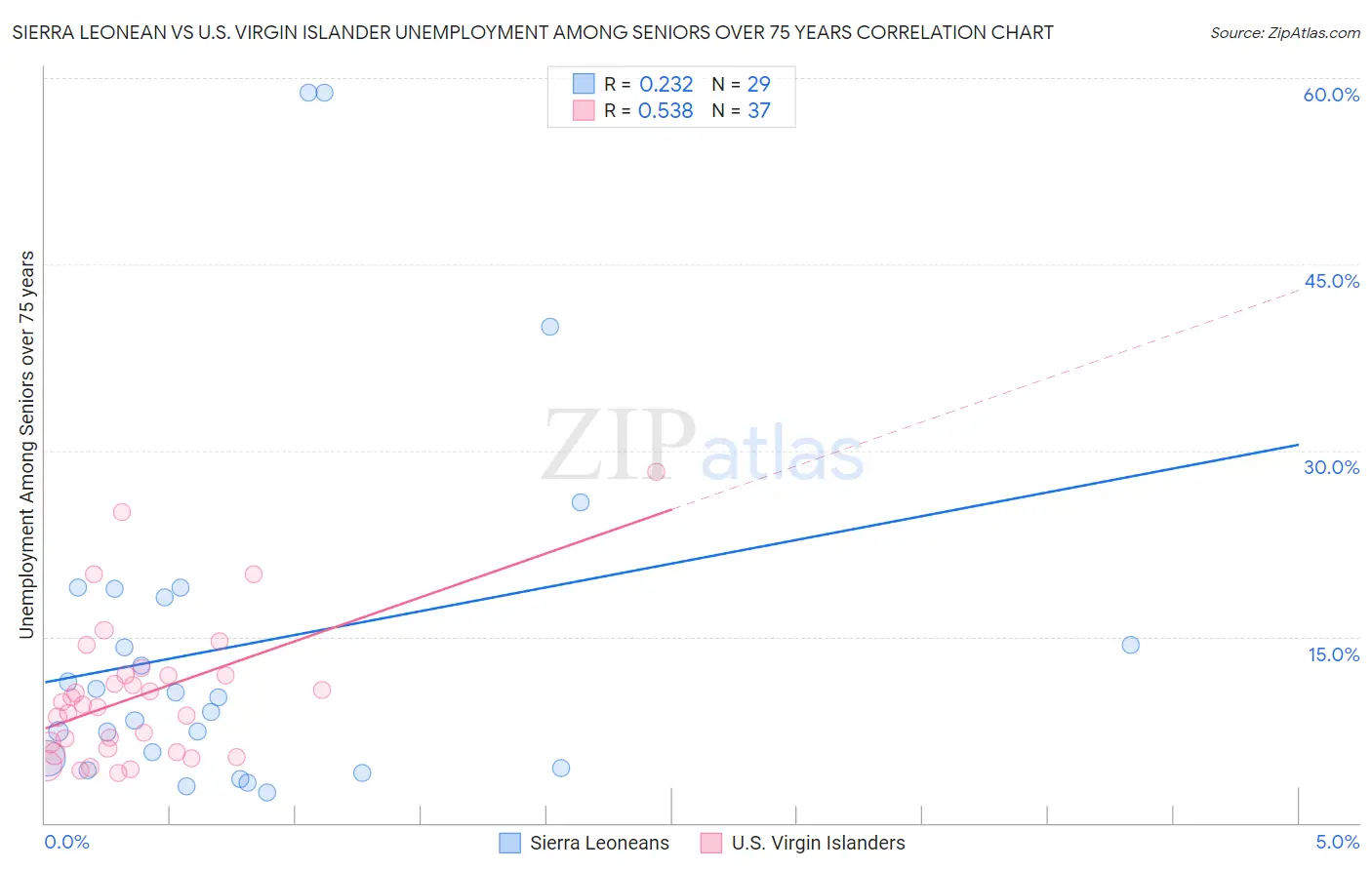 Sierra Leonean vs U.S. Virgin Islander Unemployment Among Seniors over 75 years