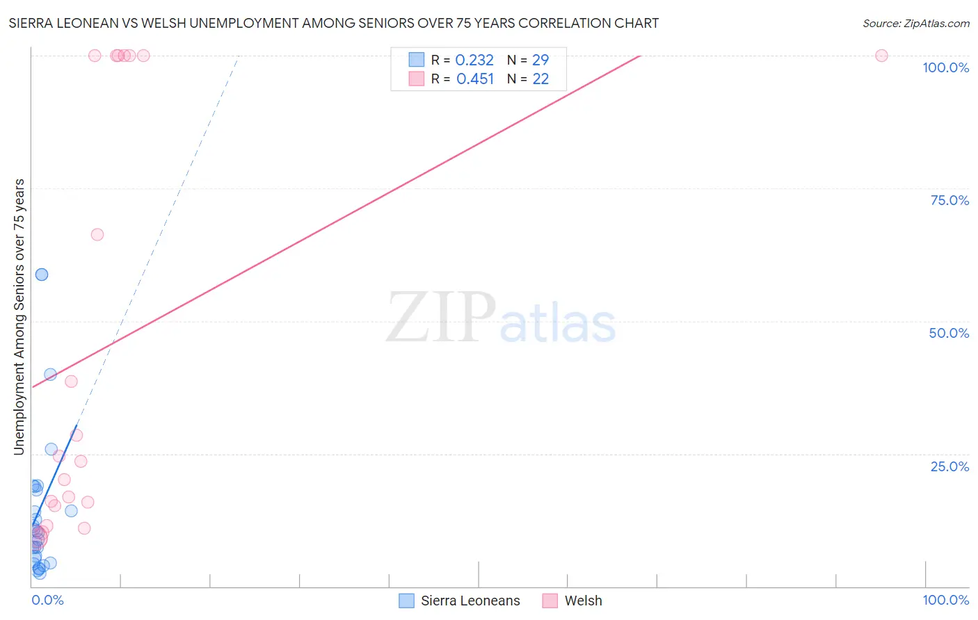 Sierra Leonean vs Welsh Unemployment Among Seniors over 75 years