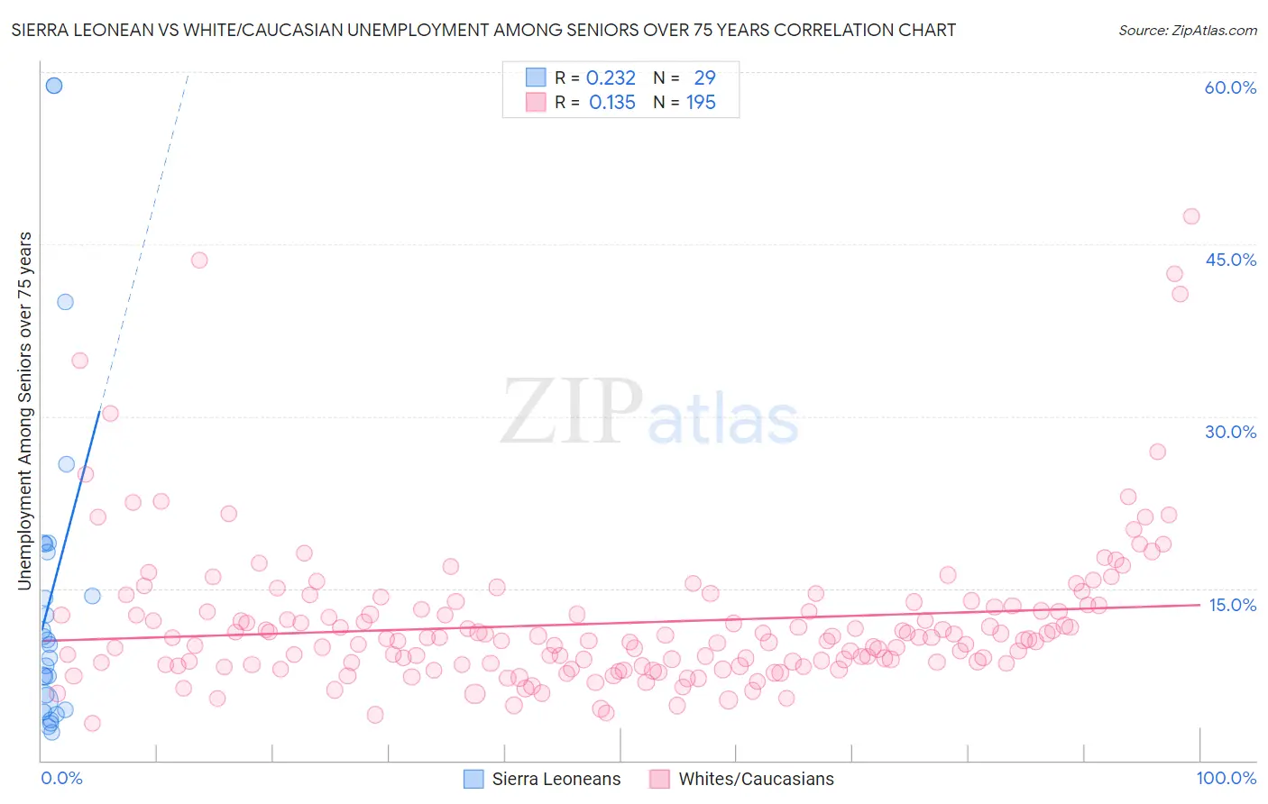 Sierra Leonean vs White/Caucasian Unemployment Among Seniors over 75 years