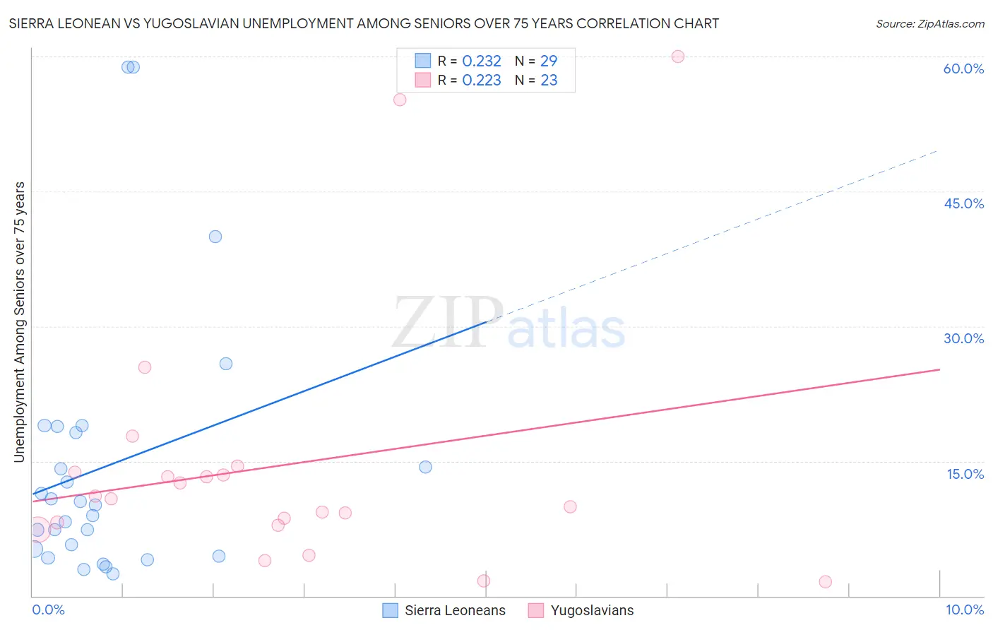 Sierra Leonean vs Yugoslavian Unemployment Among Seniors over 75 years