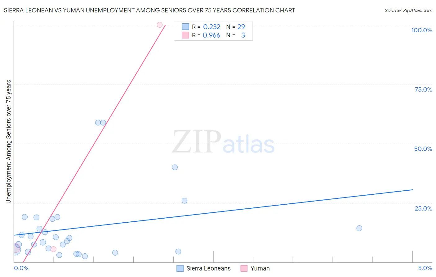 Sierra Leonean vs Yuman Unemployment Among Seniors over 75 years