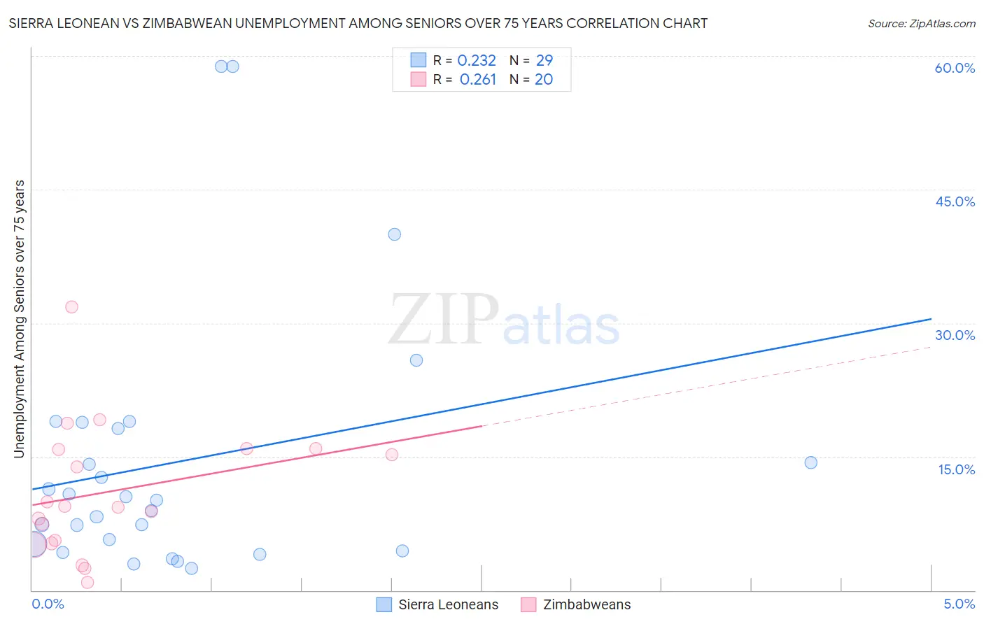 Sierra Leonean vs Zimbabwean Unemployment Among Seniors over 75 years