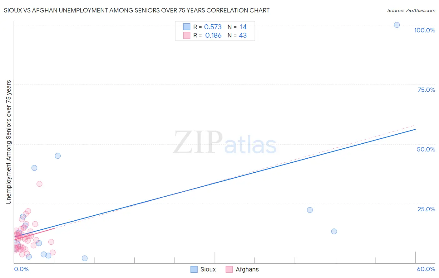 Sioux vs Afghan Unemployment Among Seniors over 75 years