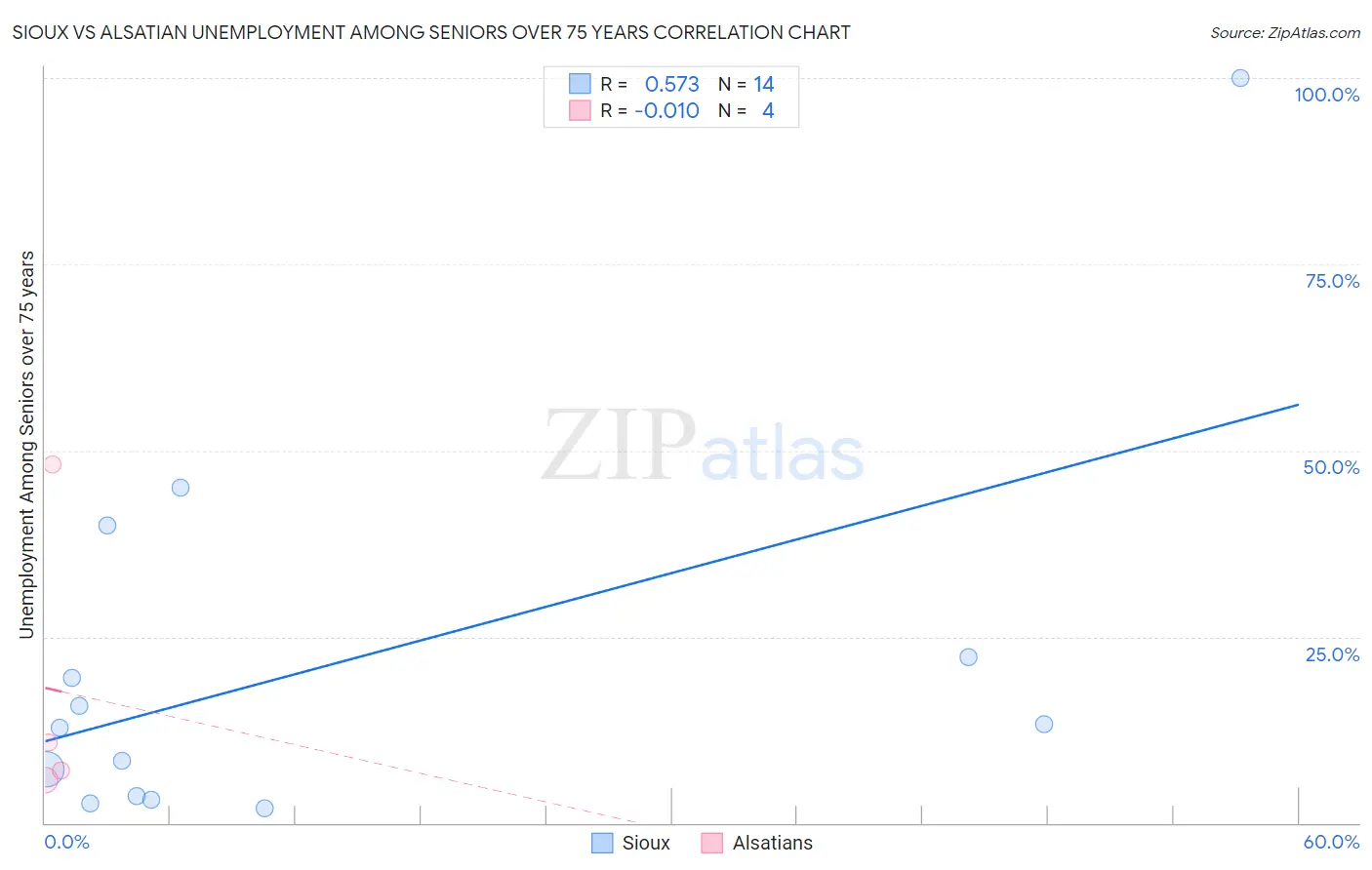 Sioux vs Alsatian Unemployment Among Seniors over 75 years