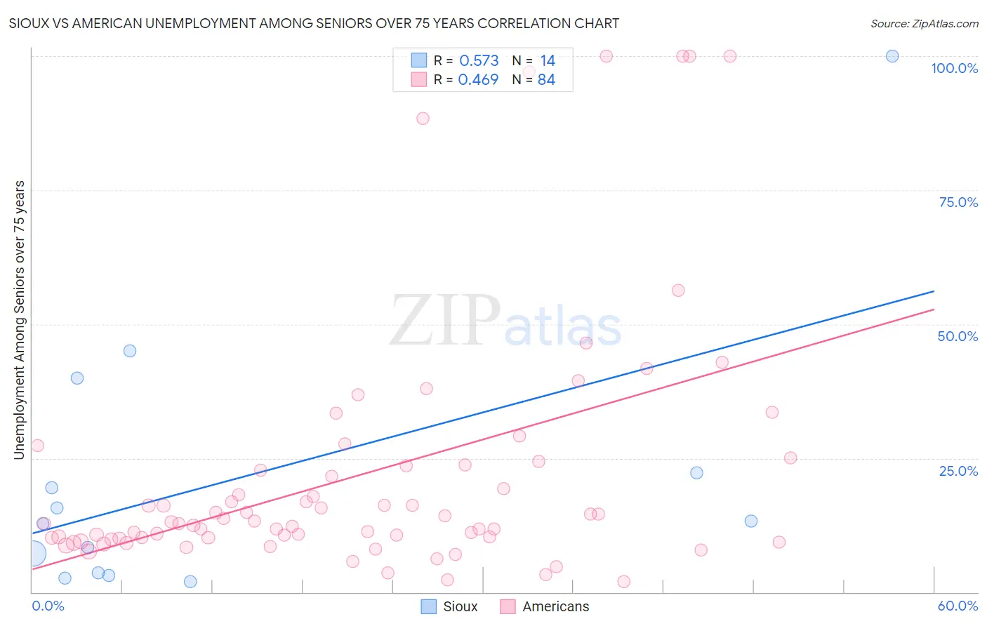 Sioux vs American Unemployment Among Seniors over 75 years