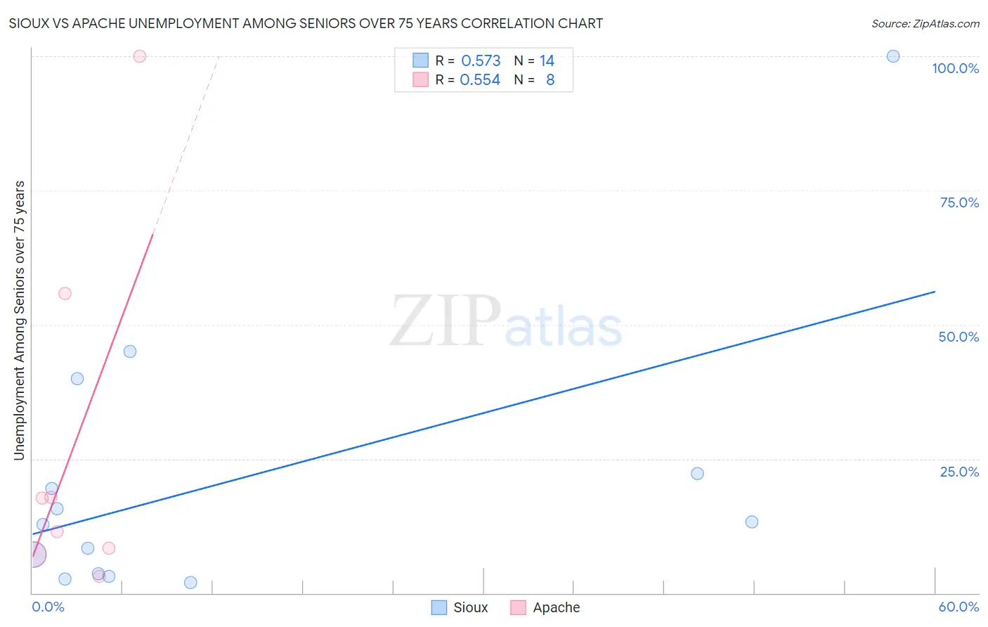 Sioux vs Apache Unemployment Among Seniors over 75 years