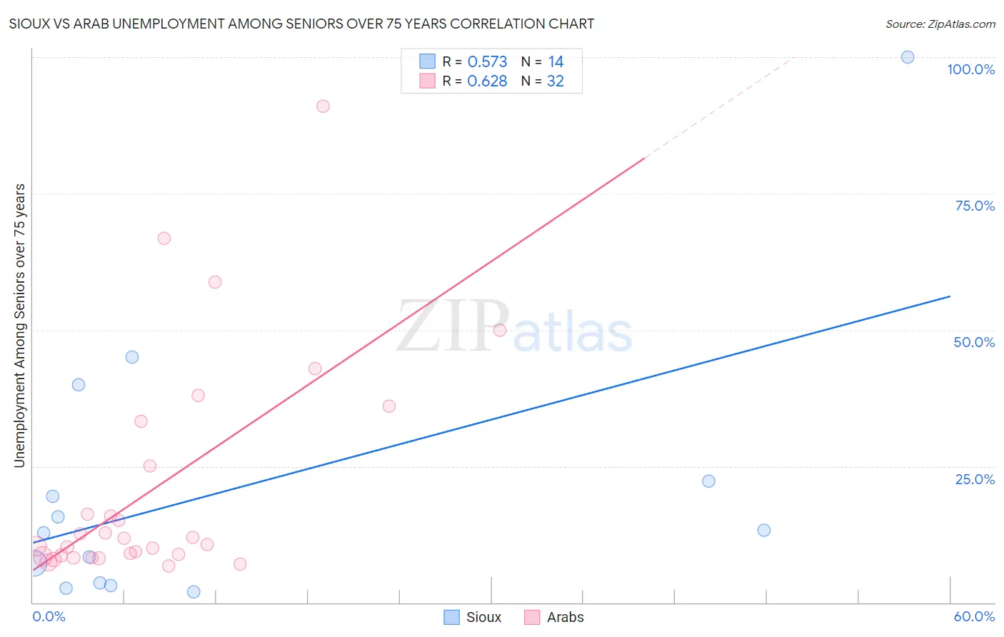 Sioux vs Arab Unemployment Among Seniors over 75 years