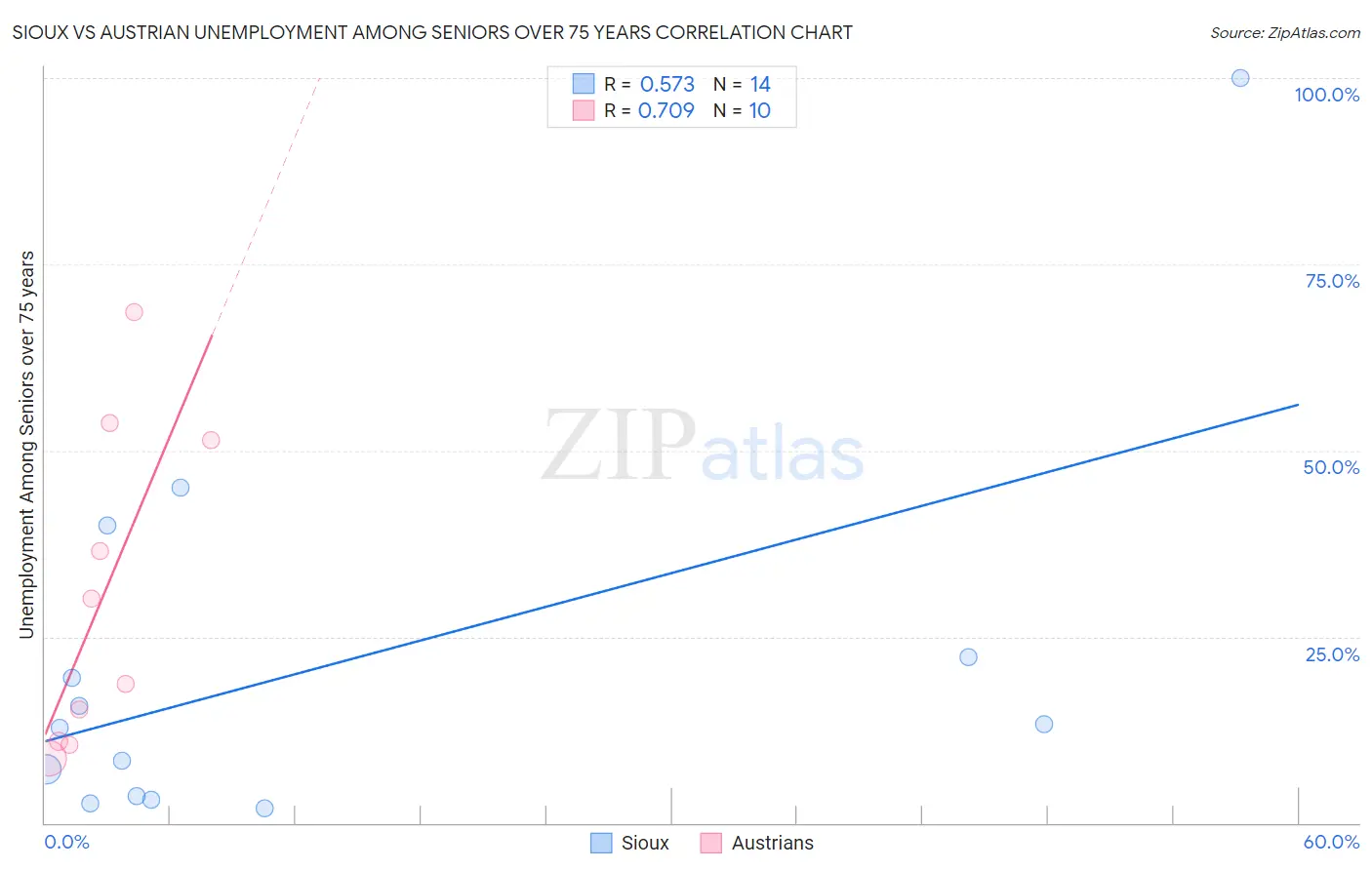 Sioux vs Austrian Unemployment Among Seniors over 75 years