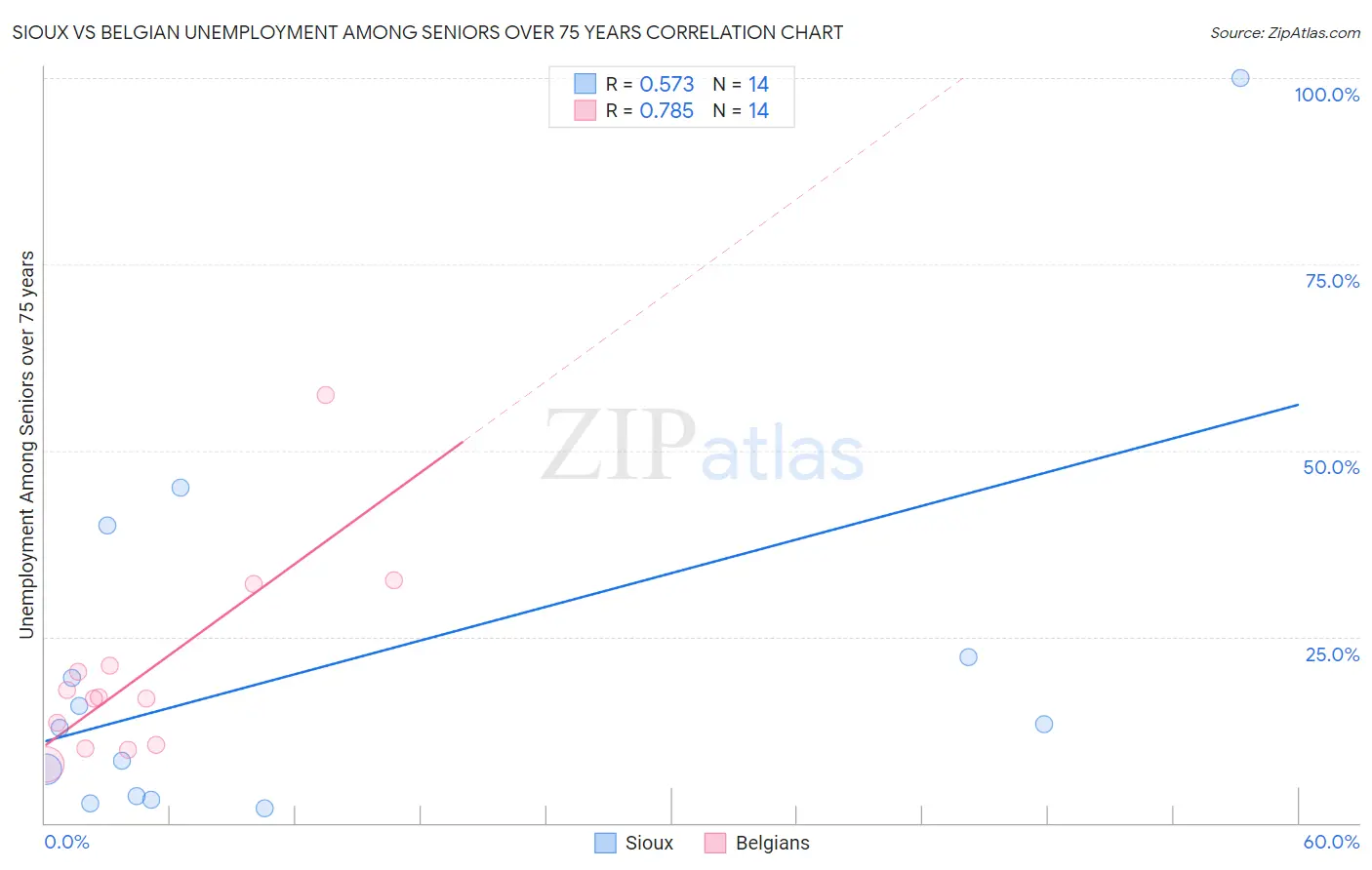 Sioux vs Belgian Unemployment Among Seniors over 75 years