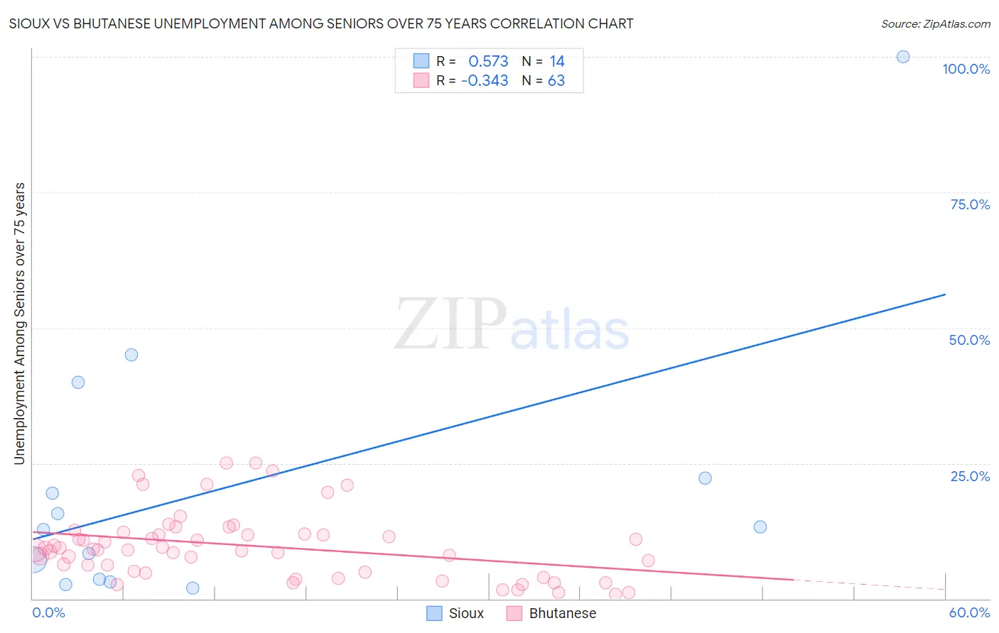 Sioux vs Bhutanese Unemployment Among Seniors over 75 years