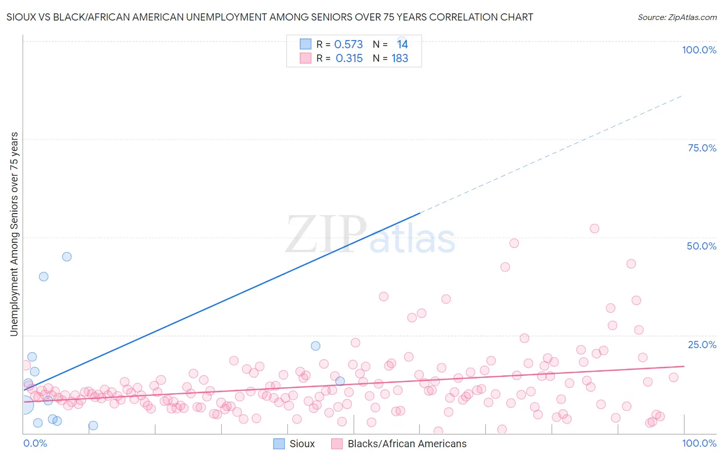 Sioux vs Black/African American Unemployment Among Seniors over 75 years