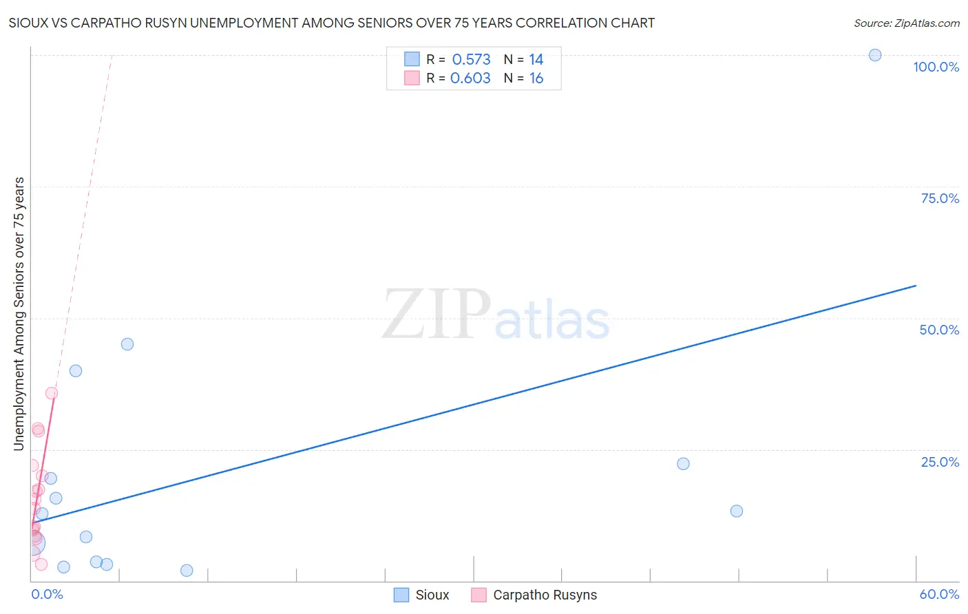 Sioux vs Carpatho Rusyn Unemployment Among Seniors over 75 years