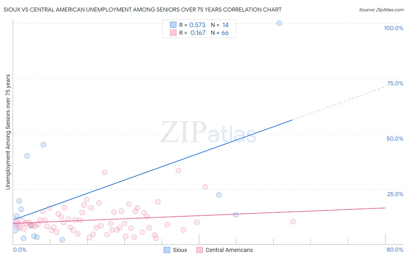 Sioux vs Central American Unemployment Among Seniors over 75 years