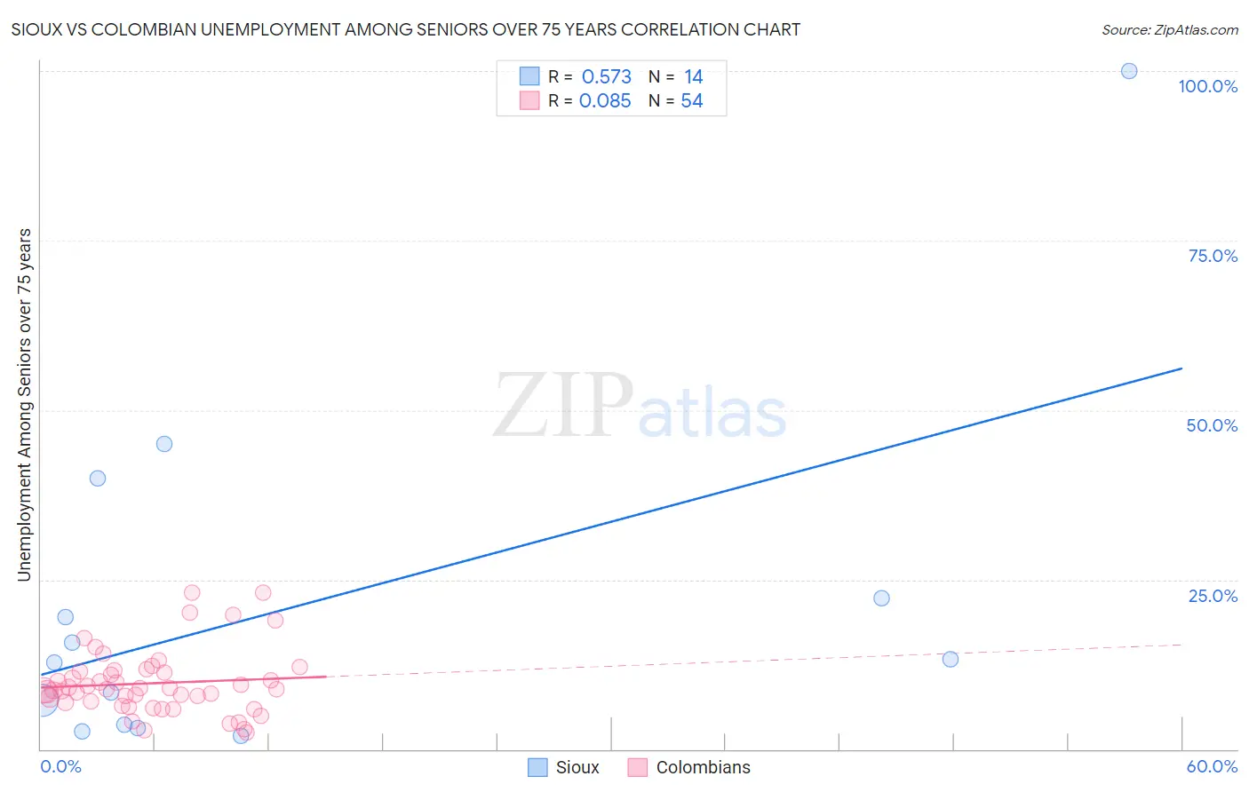 Sioux vs Colombian Unemployment Among Seniors over 75 years