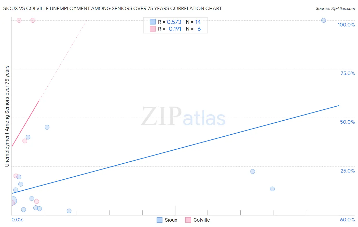 Sioux vs Colville Unemployment Among Seniors over 75 years