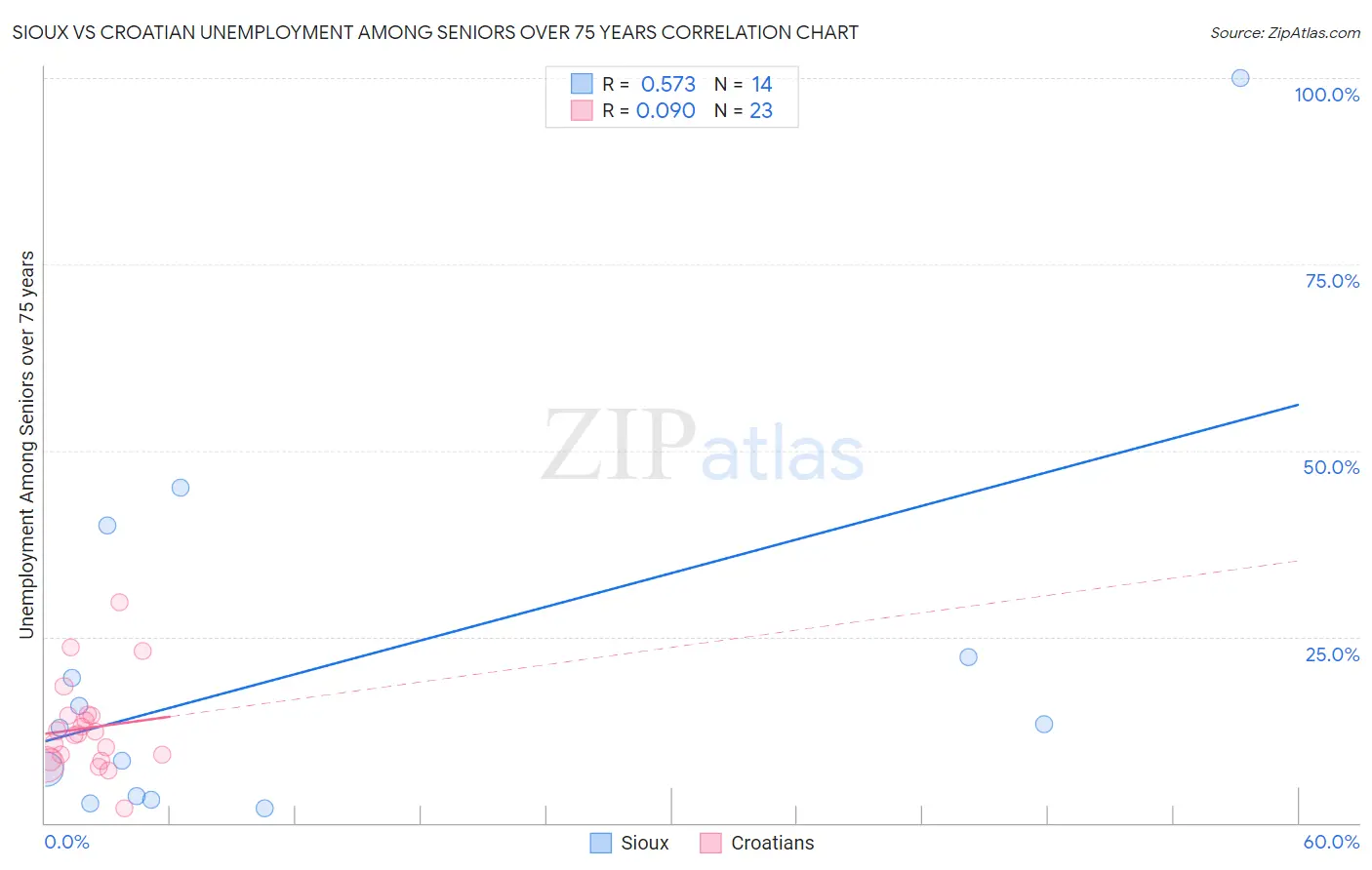 Sioux vs Croatian Unemployment Among Seniors over 75 years