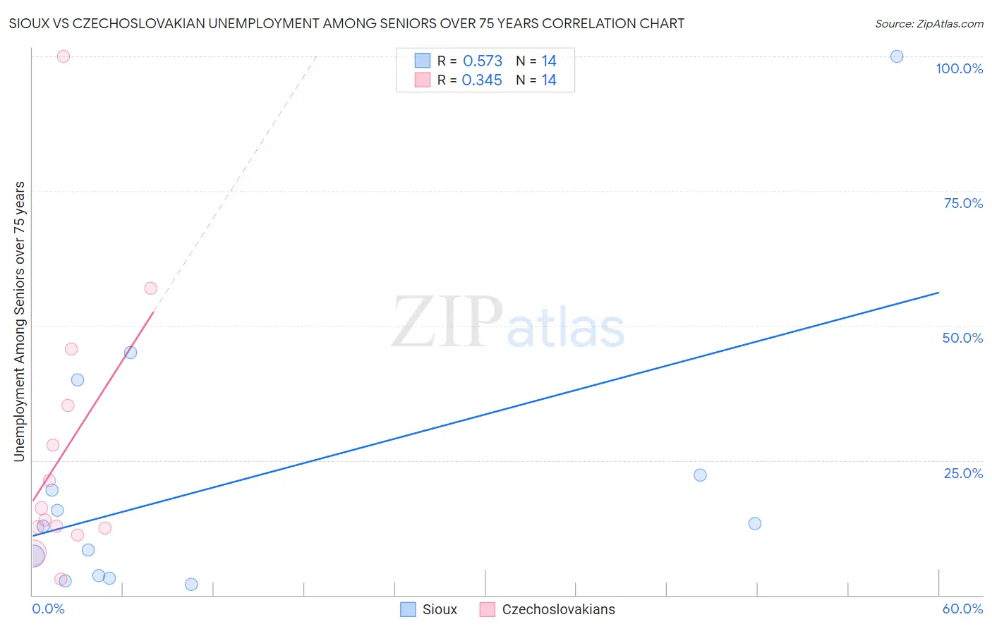 Sioux vs Czechoslovakian Unemployment Among Seniors over 75 years