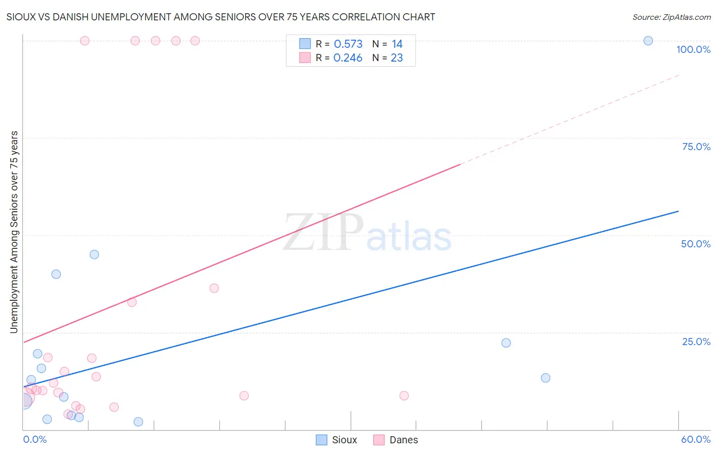 Sioux vs Danish Unemployment Among Seniors over 75 years