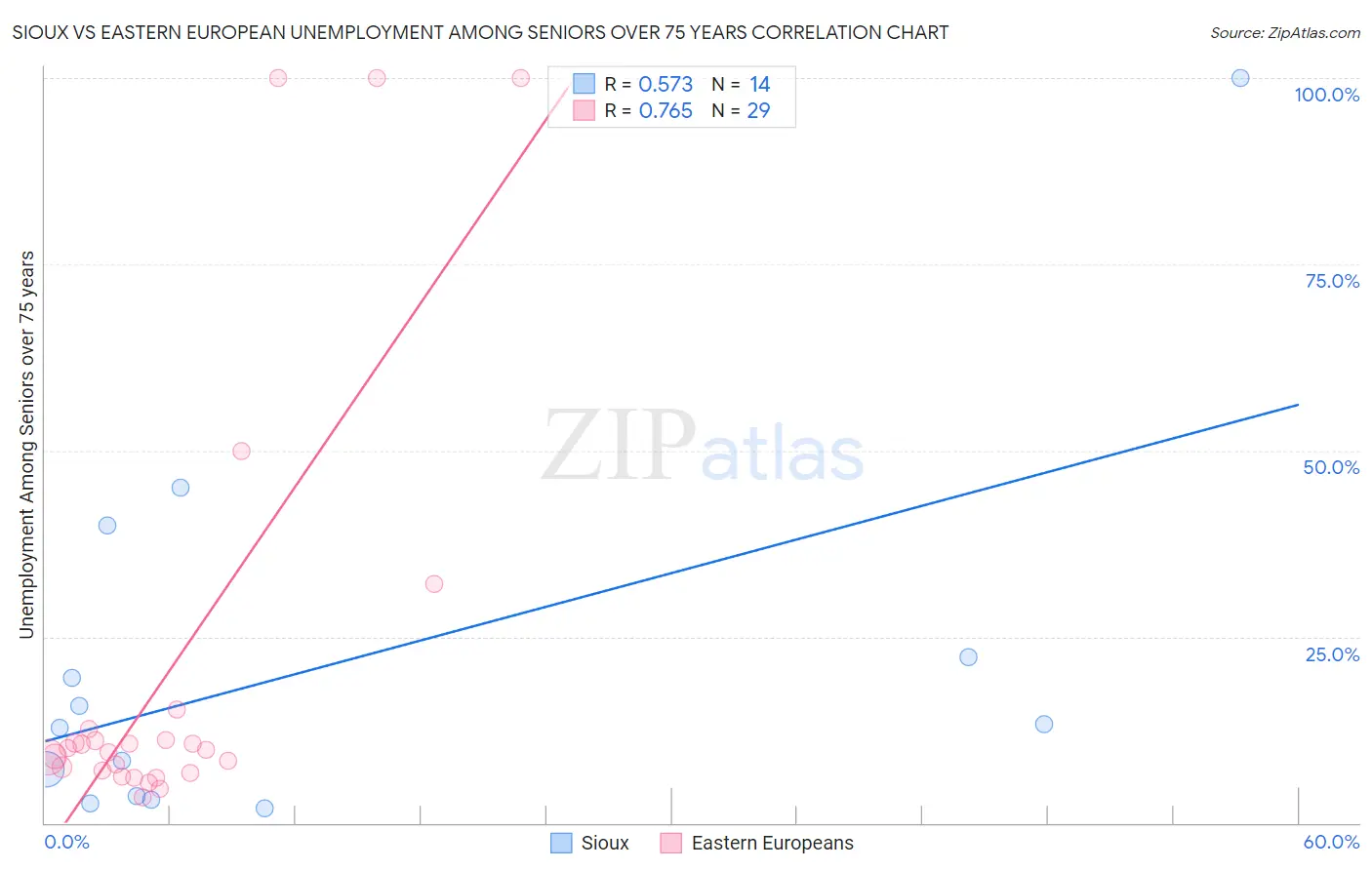 Sioux vs Eastern European Unemployment Among Seniors over 75 years