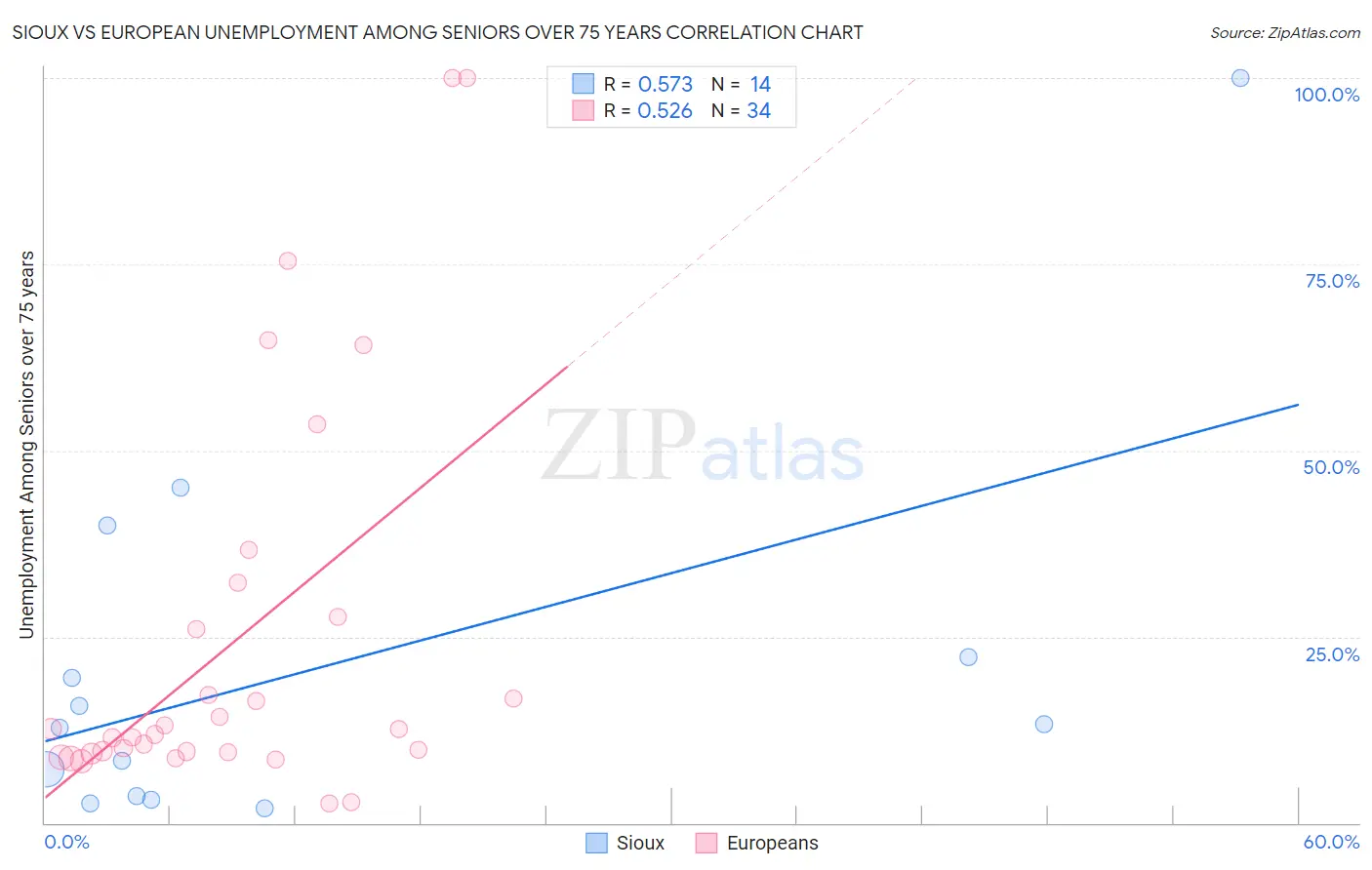 Sioux vs European Unemployment Among Seniors over 75 years