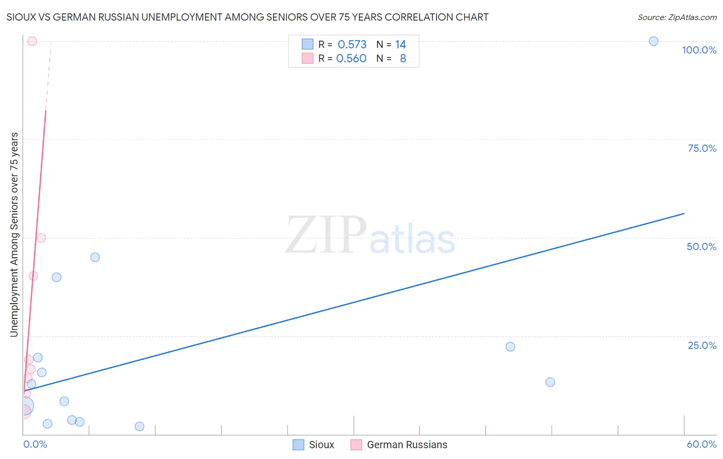 Sioux vs German Russian Unemployment Among Seniors over 75 years