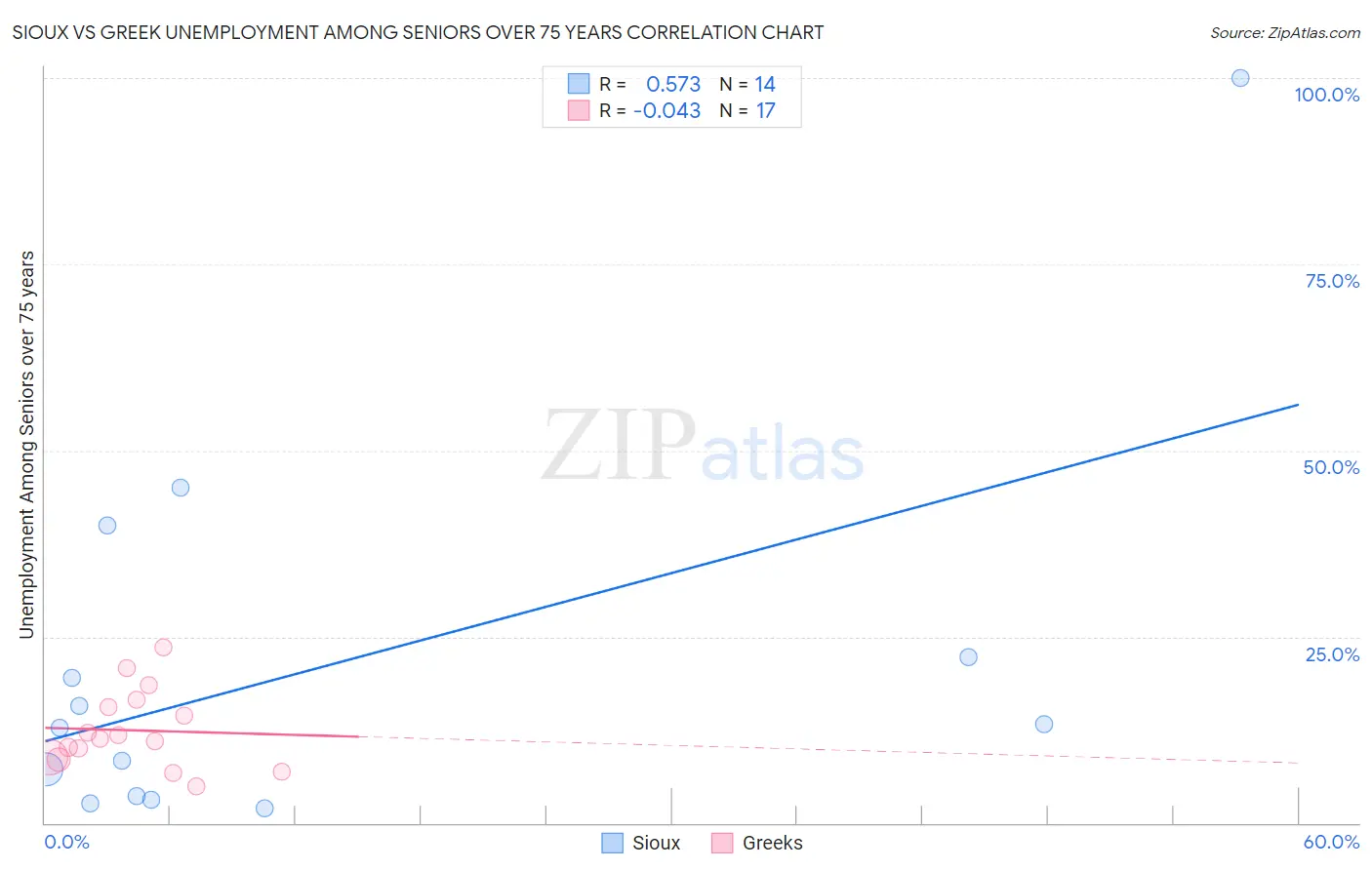 Sioux vs Greek Unemployment Among Seniors over 75 years