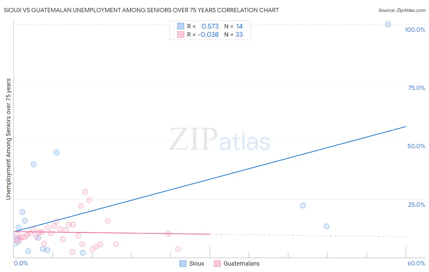 Sioux vs Guatemalan Unemployment Among Seniors over 75 years