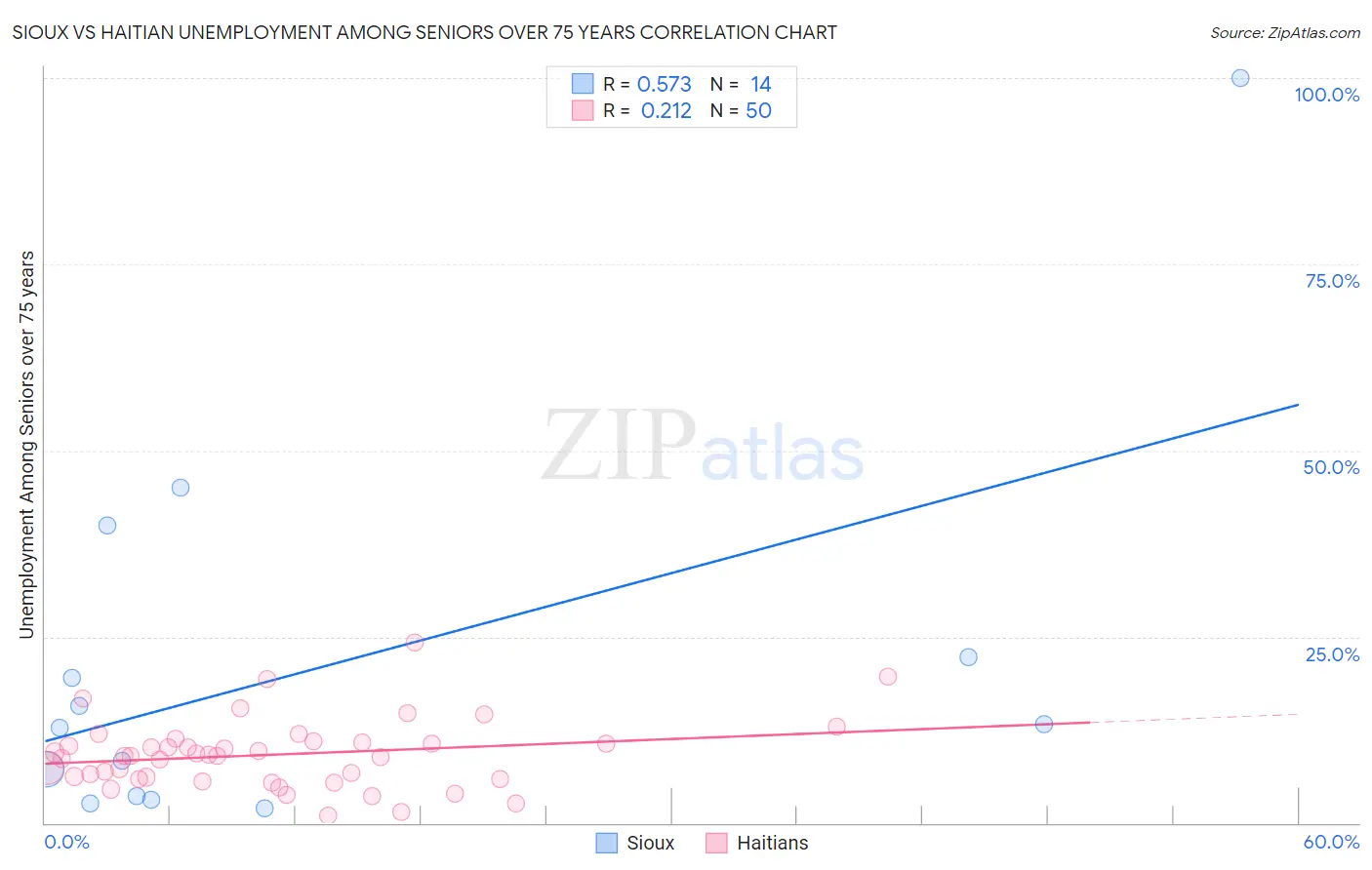 Sioux vs Haitian Unemployment Among Seniors over 75 years