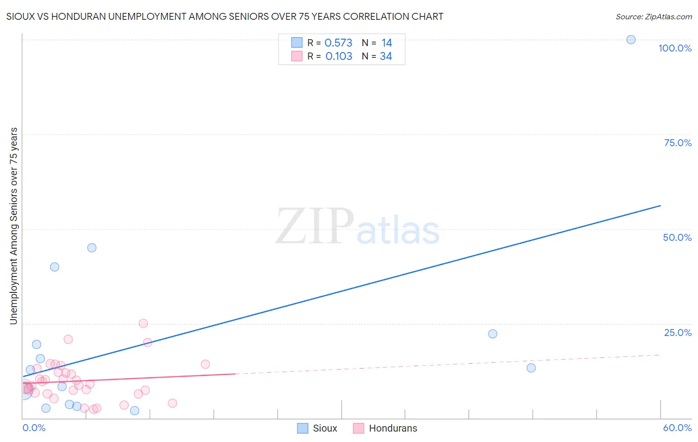 Sioux vs Honduran Unemployment Among Seniors over 75 years