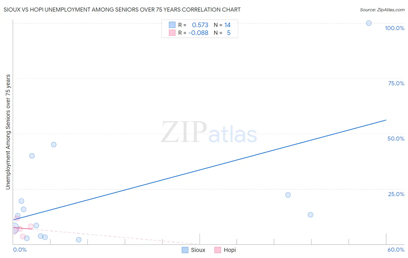 Sioux vs Hopi Unemployment Among Seniors over 75 years