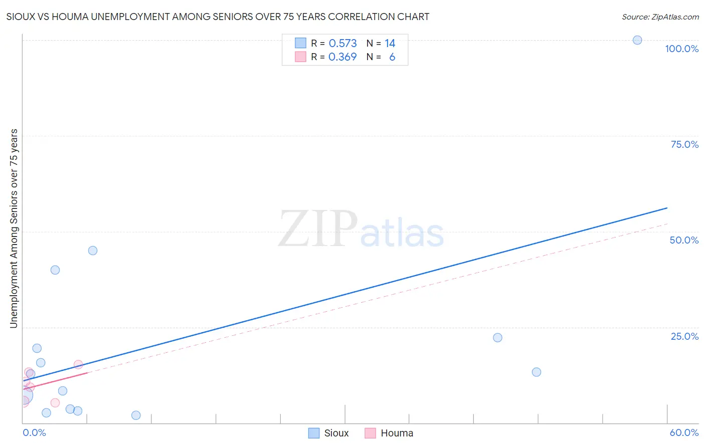 Sioux vs Houma Unemployment Among Seniors over 75 years